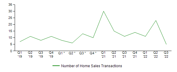 Sales Activity